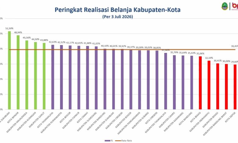 Kembali Catat Prestasi, Kota Sukabumi Raih Realisasi Belanja ...