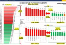Kota sukabumi masuk 10 kota terendah inflasi di bulan agustus (yoy) 2026