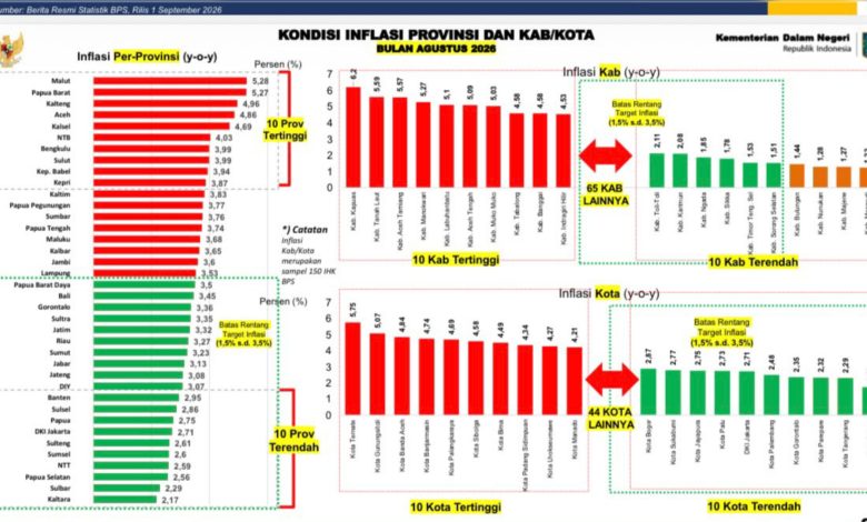 Kota sukabumi masuk 10 kota terendah inflasi di bulan agustus (yoy) 2026